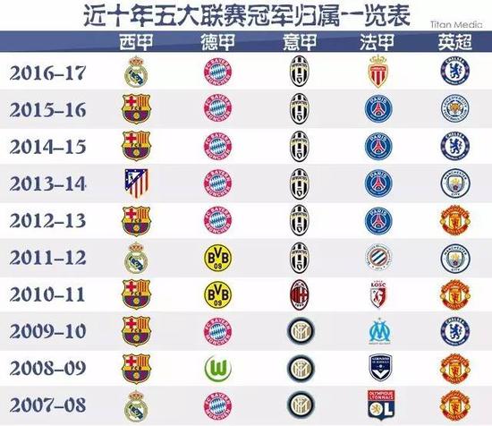 英超的竞争